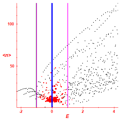 Peres lattice <N>